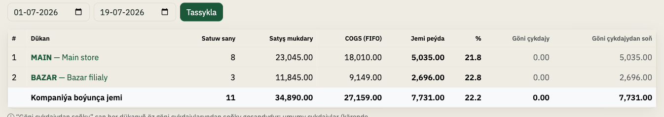 Store comparison — sales, gross profit and margin per branch